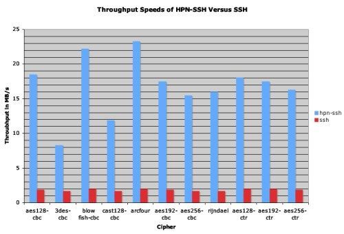 Реактивный SSH (HPN-SSH)